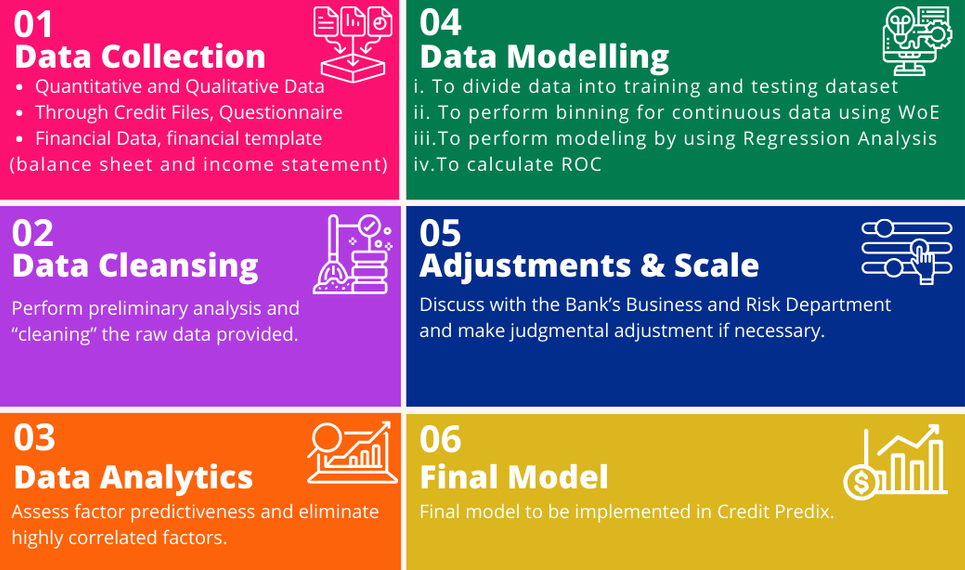 Model Development